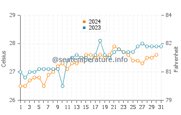 Temperatura del agua en Harper en octubre
