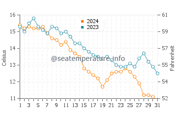 Harpswell Center water temp chart in October