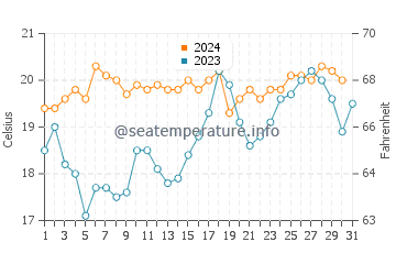 Harrington water temp chart in October