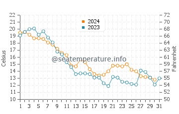 Harrison Township water temp chart in October