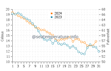 Temperatura del agua en Harrisville en octubre