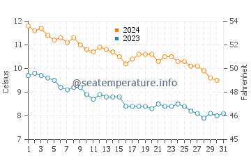 Wassertemperatur Harstad im Oktober