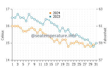 Hartland Quay water temp chart in October