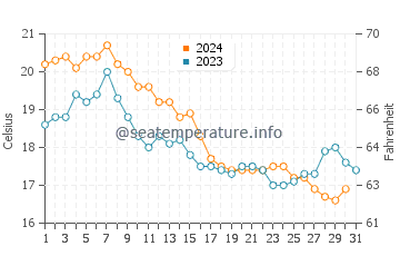 Harvey Cedars water temp chart in October