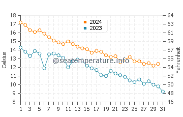 Harvey water temp chart in October