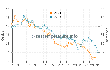 Harwich Port water temp chart in October