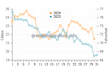 Hasaki water temp chart in October