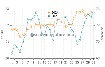 Hastings Point water temp chart in October