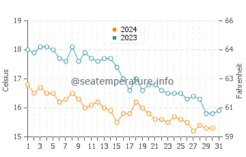 Hastings water temp chart in October
