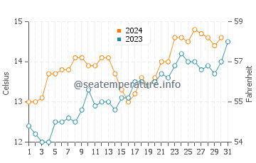Hataitai water temp chart in October