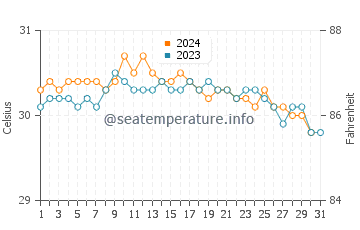 Temperature dell'acqua a Hatillo ad ottobre