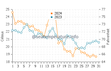 Temperature dell'acqua a Isola di Hatteras ad ottobre
