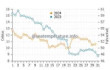 Temperature dell'acqua a Havneby ad ottobre