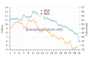 Havre Saint Pierre water temp chart in October