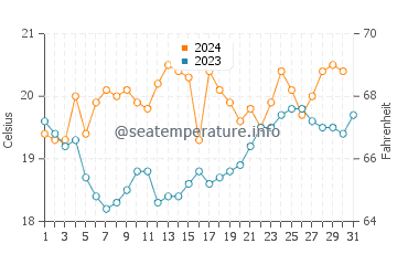Hawks Nest water temp chart in October