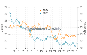 Hayama water temp chart in October