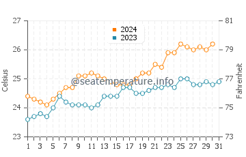 Hayman Island water temp chart in October