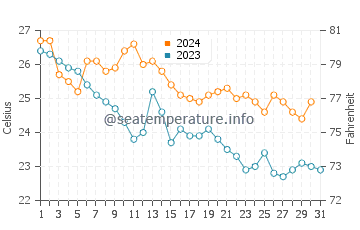 Heda water temp chart in October