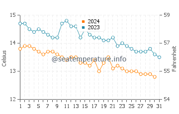 Helen's Bay water temp chart in October