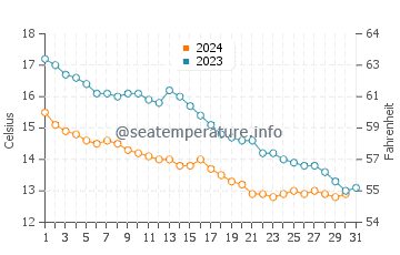 Temperature dell'acqua a Hemsby ad ottobre