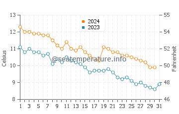 Temperature dell'acqua a Henningsvaer ad ottobre