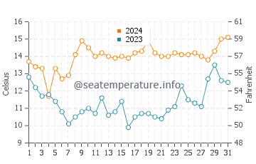 Wassertemperatur Henties Bay im Oktober