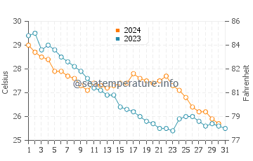 Wassertemperatur Heping im Oktober