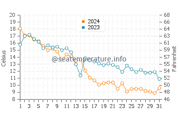 Herbster water temp chart in October