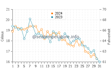 Hercules water temp chart in October