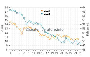Heringsdorf water temp chart in October