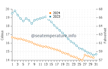Hermance water temp chart in October