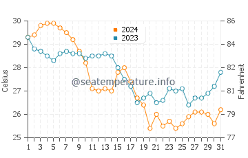 Herman's Bay Beach water temp chart in October