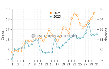 Hermenegildo water temp chart in October