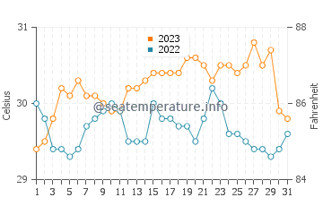 Hernani water temp chart in October