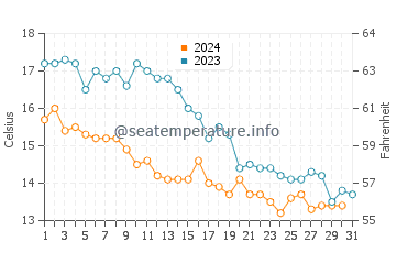 Herne Bay water temp chart in October