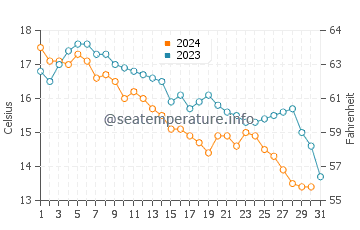 Herring Cove Beach water temp chart in October