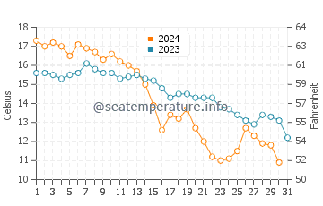 Herring Cove water temp chart in October