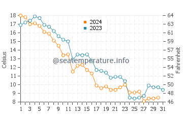 Hessel water temp chart in October