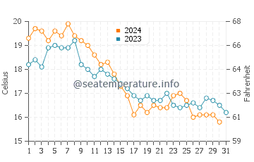 Hewlett Harbor water temp chart in October
