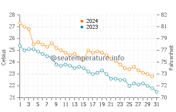 Hfu water temp chart in October