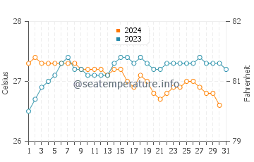 Hickam Housing water temp chart in October