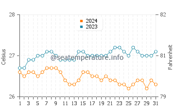 Hideaway Beach water temp chart in October
