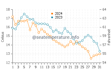 High Head Beach water temp chart in October