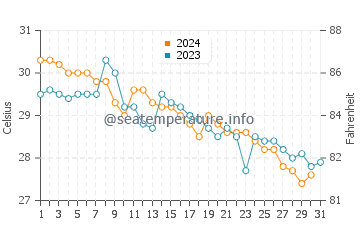 High Rock water temp chart in October