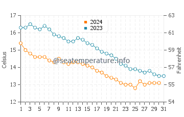 Highbridge water temp chart in October