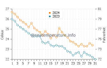 Températures de l'eau à Hiji en octobre