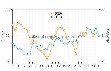 Hikkaduwa water temp chart in October