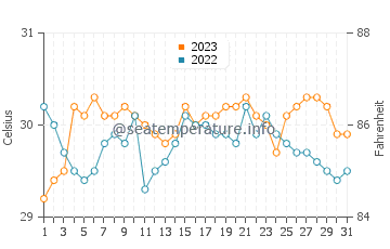 Hilantagaan water temp chart in October
