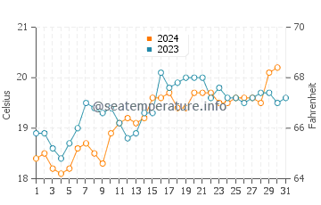 Hillarys water temp chart in October