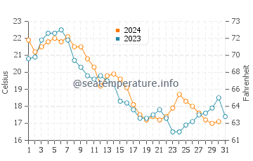 Hillsmere Shores water temp chart in October